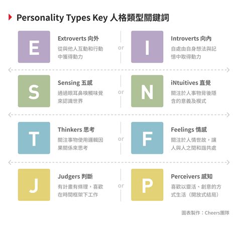 個人特質圖表|MBTI性格分析測試工具